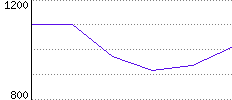 Rating History