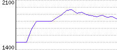 Rating History