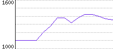 Rating History