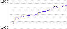 Rating History