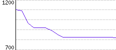 Rating History