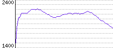 Rating History