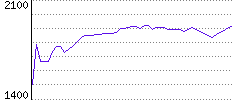 Rating History