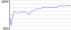 Rating History