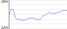 Rating History