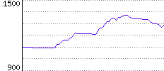 Rating History