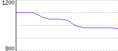 Rating History