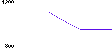 Rating History