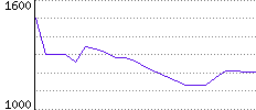 Rating History