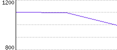 Rating History