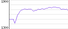 Rating History