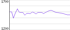 Rating History