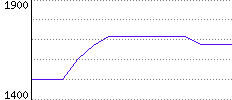 Rating History