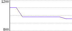 Rating History