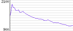 Rating History