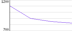 Rating History