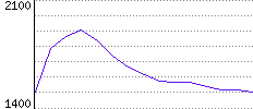 Rating History