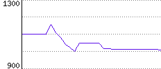 Rating History