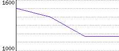 Rating History