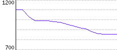 Rating History