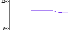 Rating History