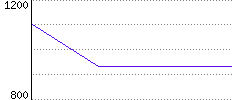 Rating History