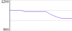 Rating History