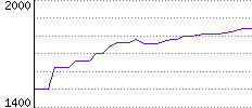 Rating History