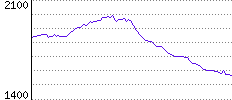 Rating History