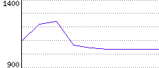 Rating History