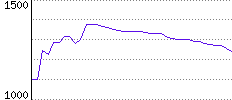 Rating History