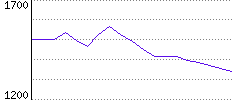 Rating History