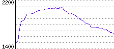 Rating History