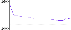 Rating History