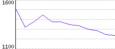 Rating History