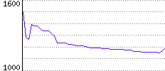 Rating History