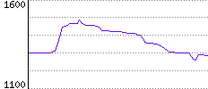 Rating History