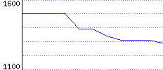 Rating History