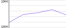 Rating History