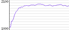 Rating History