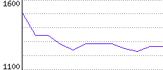 Rating History