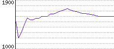 Rating History