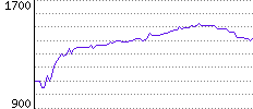 Rating History