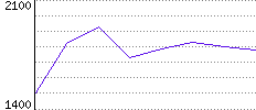 Rating History