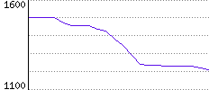 Rating History