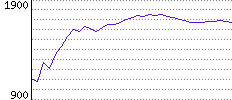 Rating History