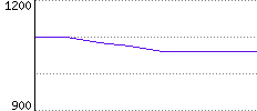 Rating History