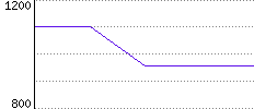 Rating History