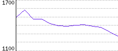 Rating History