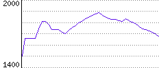 Rating History